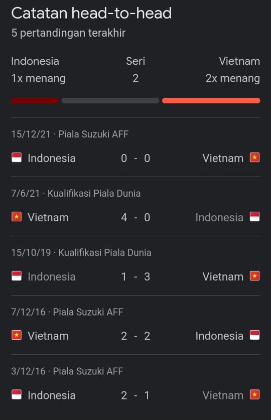Catatan Head to Head Indonesia vs Vienam