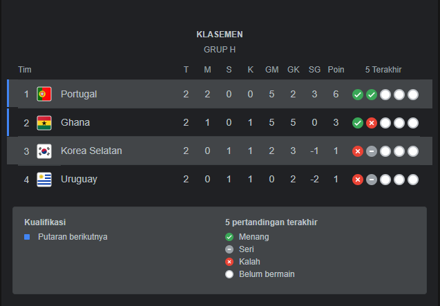 Klasemen Grup H Korea vs Portugal World Cup 2022