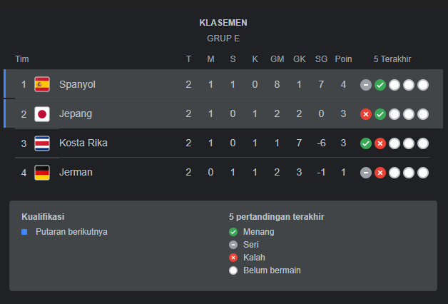 Klasemen Grup E Jepang vs Spanyol