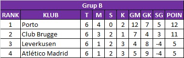 Klasemen Liga Champions 2023 1 - Grup B