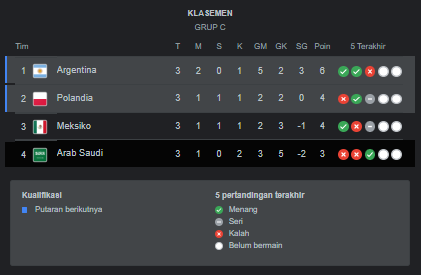 Klasemen Polandia vs Argentina Piala Dunia 2022