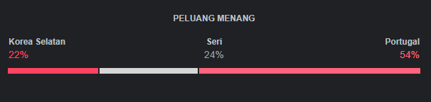 Peluang Korea vs Portugal World Cup 2022 Qatar