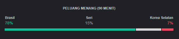 Peluang Menang Brasil vs Korea Selatan Babak 16 Besar Piala Dunia 2022