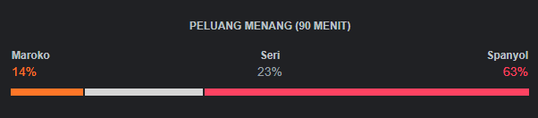 Peluang Menang Maroko vs Sepanyol Babak 16 Besar Piala Dunia 2022