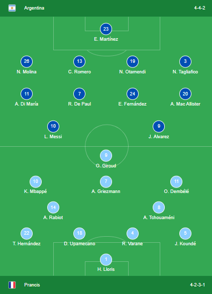 Pemain Argentina vs Prancis Final Piala Dunia 2022 Qatar