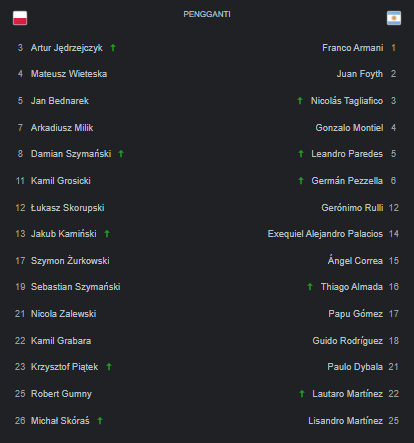 Pengganti Polandia vs Argentina Piala Dunia 2022