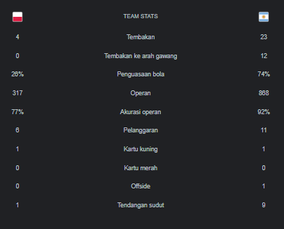 Statistisk Polandia vs Argentina Piala Dunia 2022