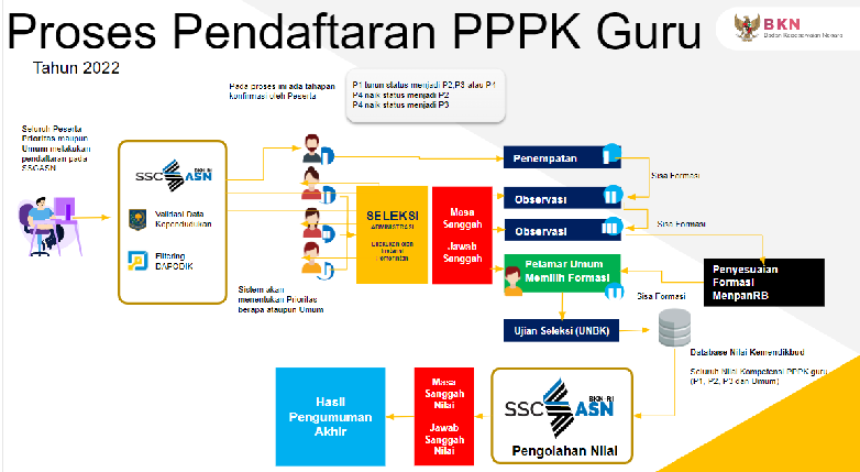 Alur Pendaftaran PPPK Guru