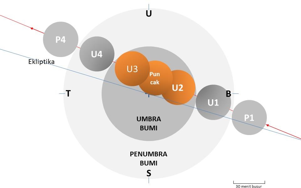 Ilustrasi Proses Gerhana Bulan Total 8 November 2022