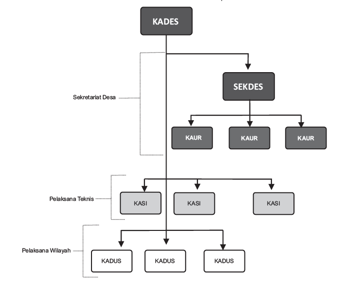 Diagram Tata Kelola Pemerintahan Desa sesuai UU No 6 Tahun 2014