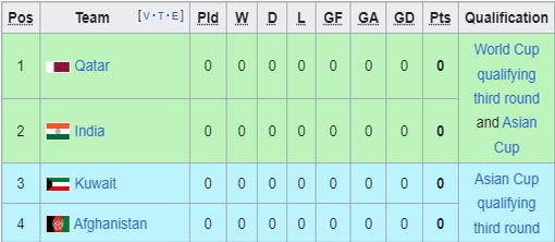 Klasemen Grup A Kualifikasi Piala Dunia Zona Asia (Source: FIFA AFC)