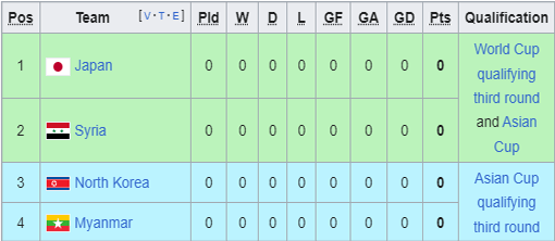Klasemen Grup A Kualifikasi Piala Dunia Zona Asia (Source: FIFA AFC)
