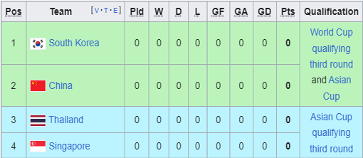 Klasemen Grup A Kualifikasi Piala Dunia Zona Asia (Source: FIFA AFC)
