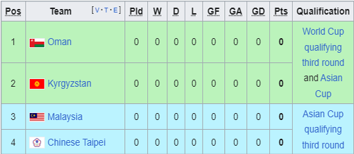 Klasemen Grup A Kualifikasi Piala Dunia Zona Asia (Source: FIFA AFC)