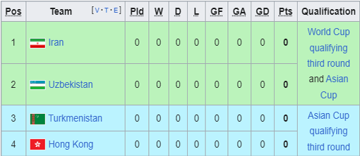 Klasemen Grup A Kualifikasi Piala Dunia Zona Asia (Source: FIFA AFC)
