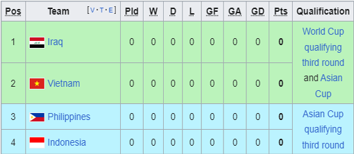 Klasemen Grup A Kualifikasi Piala Dunia Zona Asia (Source: FIFA AFC)