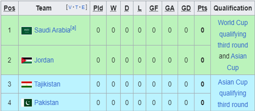 Klasemen Grup A Kualifikasi Piala Dunia Zona Asia (Source: FIFA AFC)