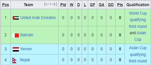 Klasemen Grup A Kualifikasi Piala Dunia Zona Asia (Source: FIFA AFC)