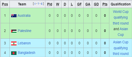 Klasemen Grup A Kualifikasi Piala Dunia Zona Asia (Source: FIFA AFC)