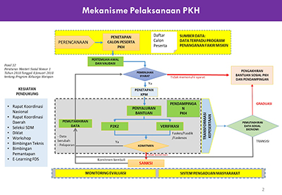 Mekanisme Pelaksanaan Calon PKH