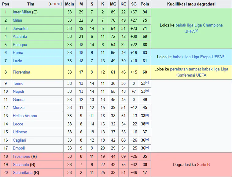 Klasemen Serie A 2023-2024 (Wikipedia)