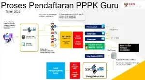 Alur Pendaftaran Seleksi PPPK