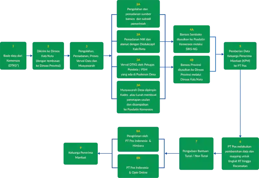 Alur Pemberian Bantuan Sosial DTKS