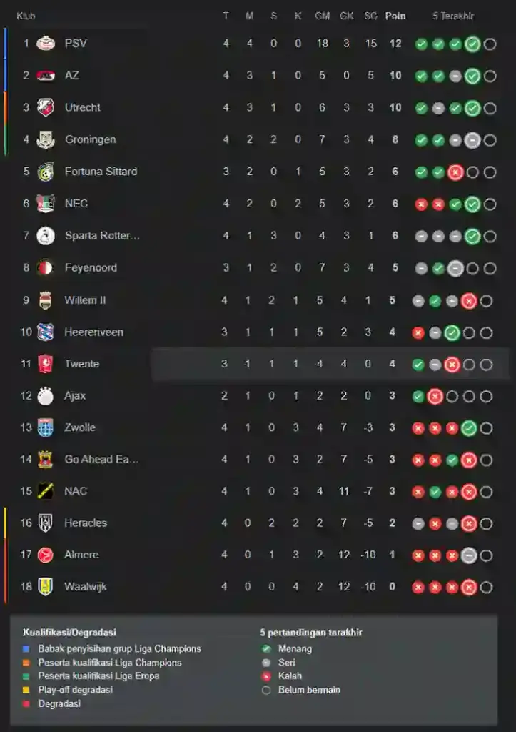 Klasemen Eredivisie Liga Belanda 2024-2025