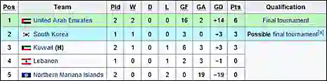 Klasemen Grup C Kualifikasi Piala Asia U-20 2025