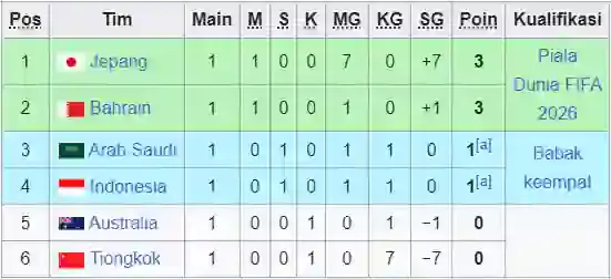 Klasemen Grup C Kualifikasi Piala Dunia 2026 zona Asia (c) Wikipedia