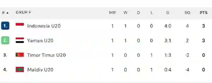 Klasemen Grup F Kualifikasi Piala Asia U-20 2025 (c) Wikipedia