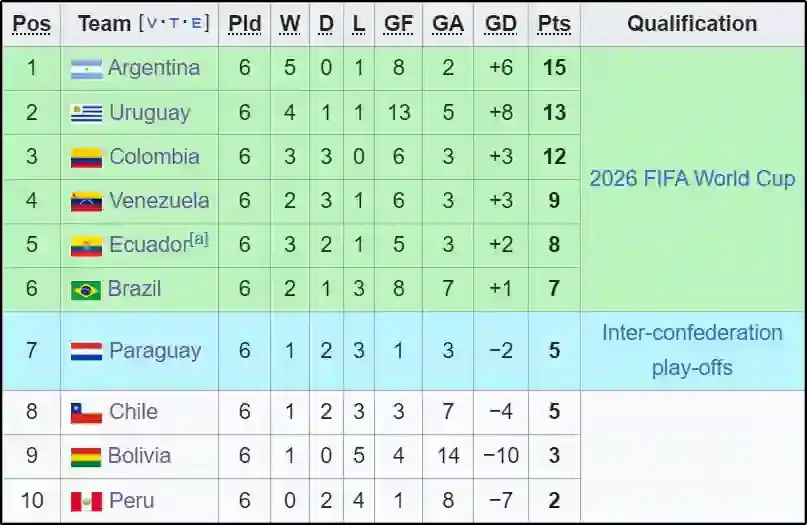 Klasemen Kualifikasi Piala Dunia 2026 zona CONMEBOL (c) Wikipedia

