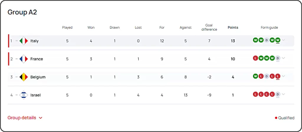 Klasemen Grup A2 UEFA Nations League 2024-2025. Source: UEFA