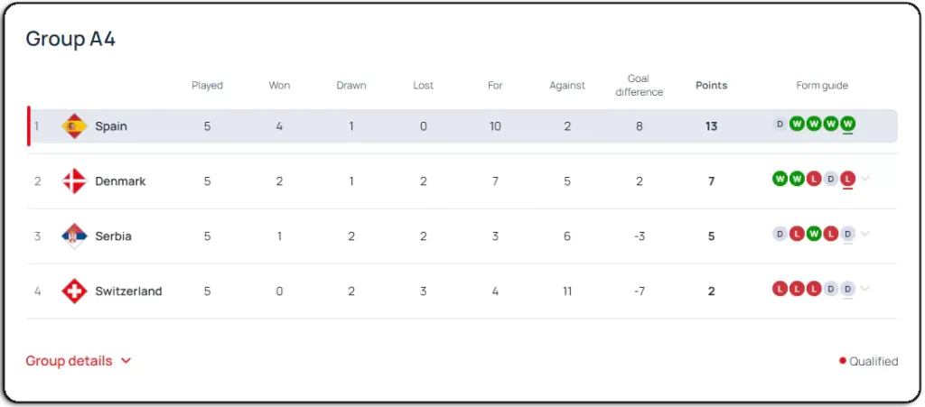 Klasemen Grup A4 Matchday 6 UEFA Nations League 2024-2025. Sumber: UEFA