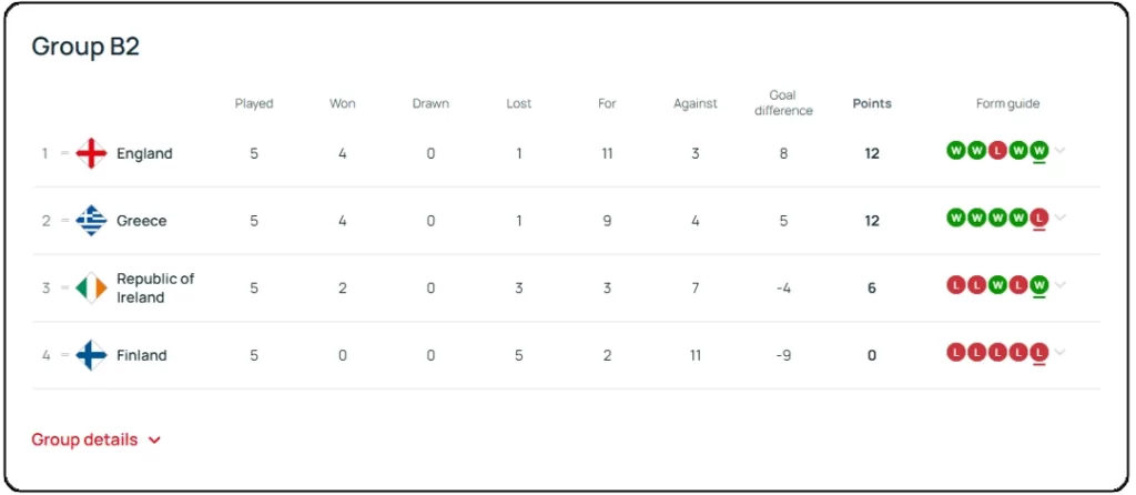 Klasemen Grup B2 UEFA Nations League 2024-2025. Sumber: UEFA