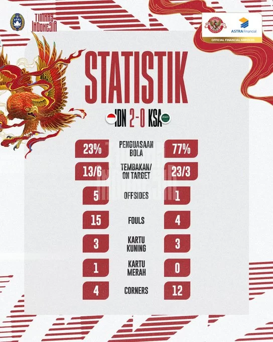 Statistik Pertandingan Indonesia vs Arab Saudi Matchday ke-6 Putaran ke-3 Kualifikasi Piala Dunia 2026 Zona Asia di Stadion Utama Bung Karno, Selasa 19 November 2024 (c) PSSI