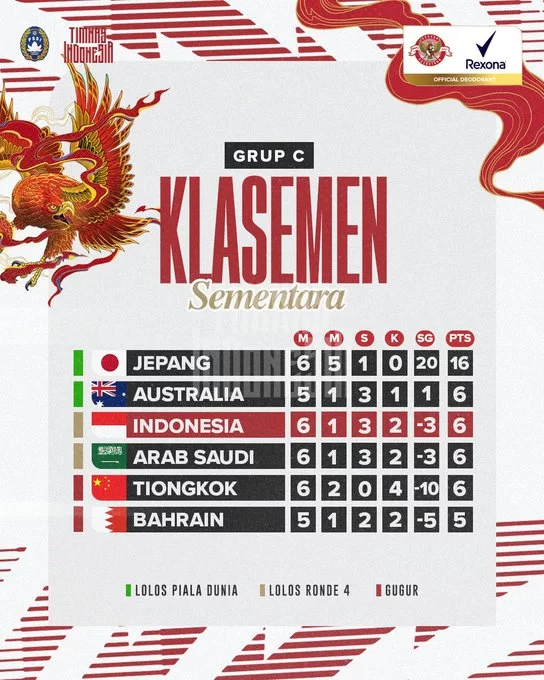 Klasemen Grup C pasca pertandingan Timnas Indonesia vs Arab Saudi di Matchday ke 6 putaran ke-3 Kualifikasi Piala Dunia Zona Asia, dengan Skor 2-0 (c) PSSI