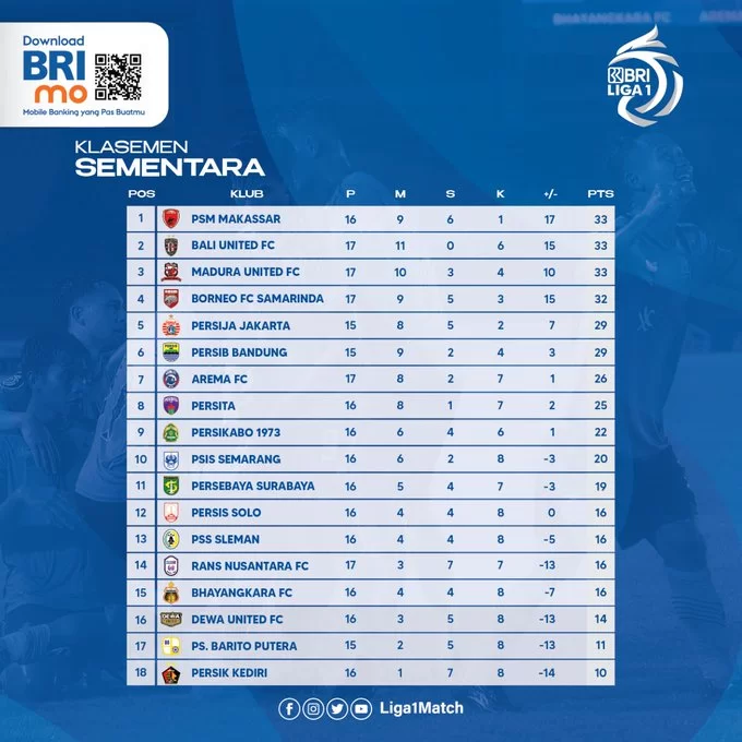 Klasemen sementara pekan 17 kompetisi BRI Liga 1-2022/2023. (c) @Liga1Match