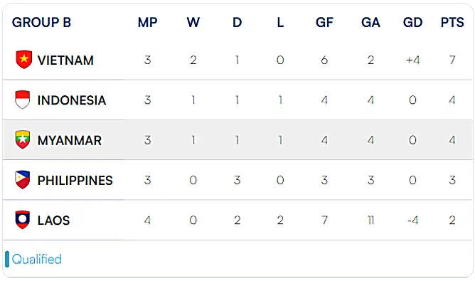 Klasemen Grup B Piala AFF 2024 (c) aseanutdfc.com/Asean Mitsubishi Electric Cup