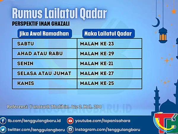 Rumus Lailatul Qadar Menurut Imam Al-Ghazali