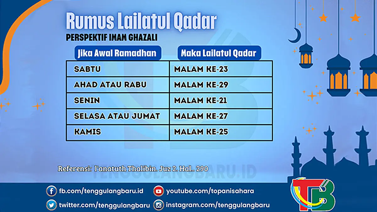 Rumus Lailatul Qadar Menurut Imam Al-Ghazali