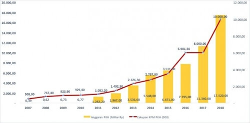Gambar 1. Cakupan PKH Tahun 2007 s.d. 2018
