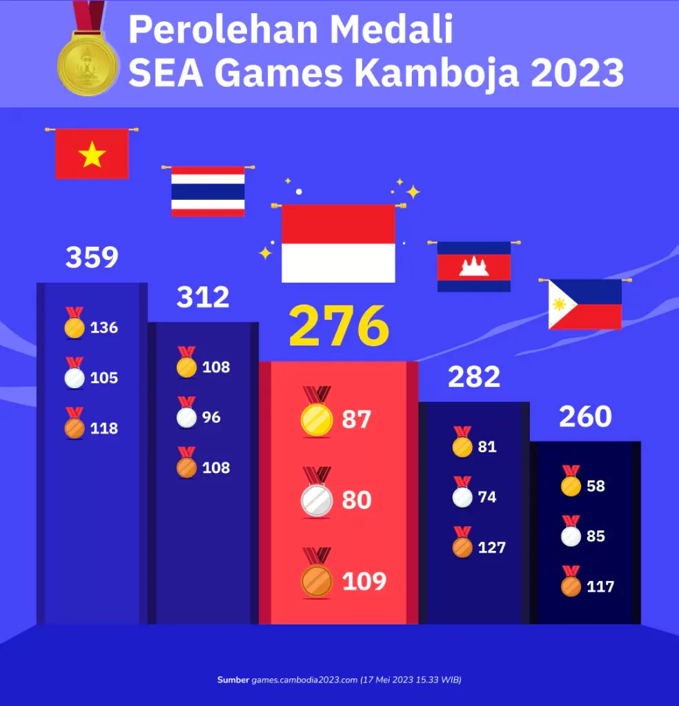 Klasemen Perolehan Medali SEA Games 2023