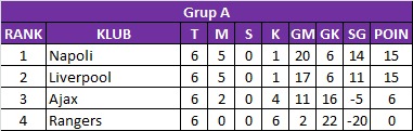 Klasemen Liga Champions 2023 1 - Grup A