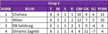 Klasemen Liga Champions 2023 1 - Grup E