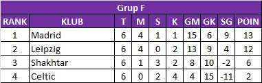 Klasemen Liga Champions 2023 1 - Grup F