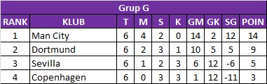 Klasemen Liga Champions 2023 1 - Grup G