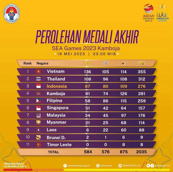 Perolehan Medali Akhir SEA Games 2023 Kamboja