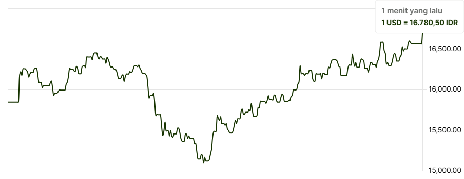 Grafik riwayat konversi USD ke IDR dari 7 April 2024 - 7 April 2025