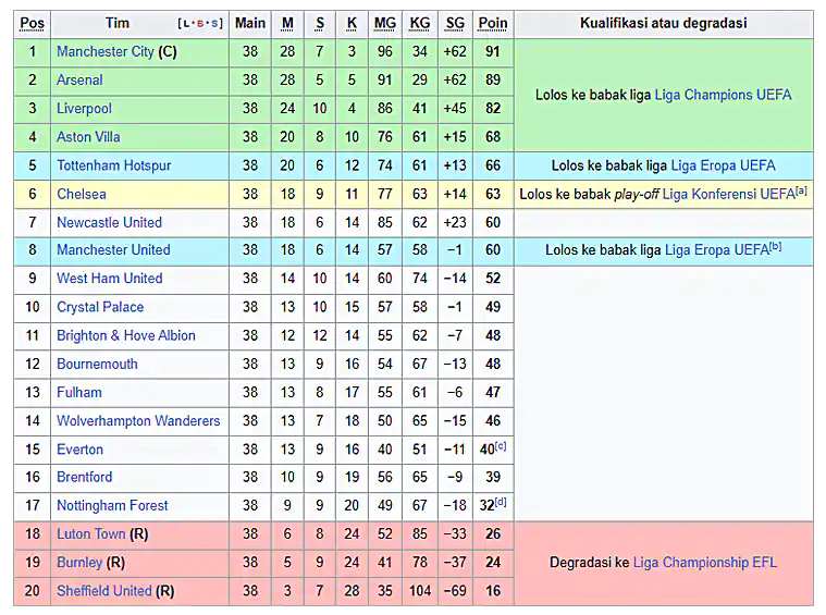 Kalsemen Liga Inggris 2023-2024 (Sumber: Premier League)